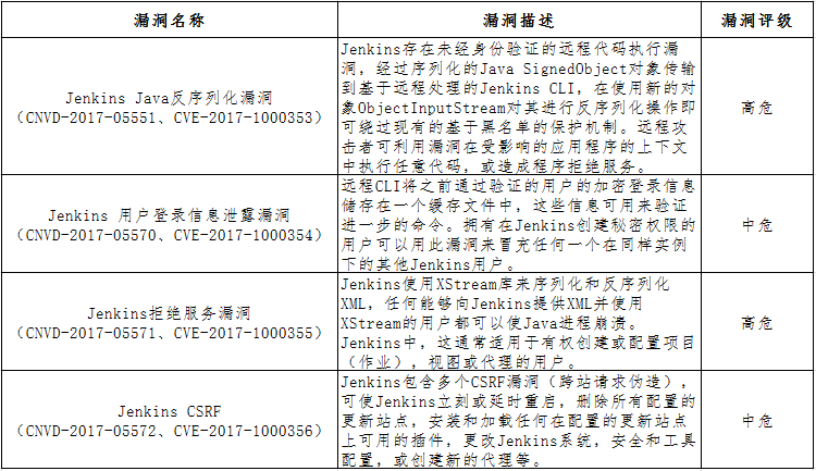 关于Jenkins存在Java反序列化等多个漏洞的安全公告